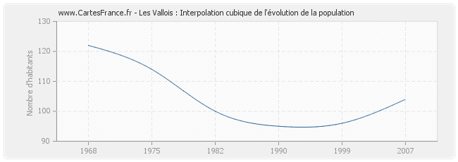 Les Vallois : Interpolation cubique de l'évolution de la population
